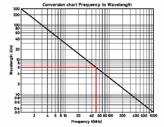 Frequency and Wavelength radio frequency to wavelength